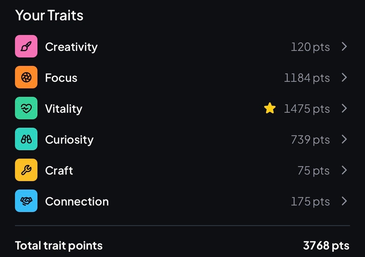 HobbyDex Hobby Traits view: Creativity 120 pts, Focus 1184 pts, Vitality 1475 pts (starred), Curiosity 739 pts, Craft 75 pts, Connection 175 pts. Total 3768 pts.